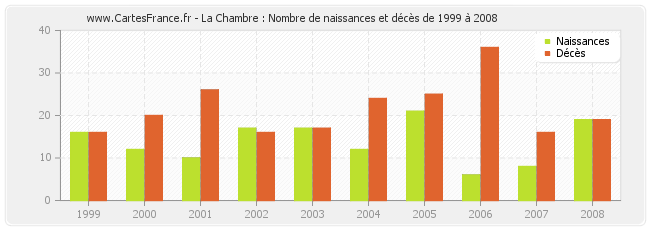 La Chambre : Nombre de naissances et décès de 1999 à 2008